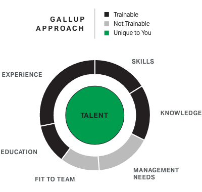 Gallup Approach. Trainable/Not Trainable: Experience; Skills; Knowledge; Management Needs; Fit to Team; Education. Unique to You: Talent
